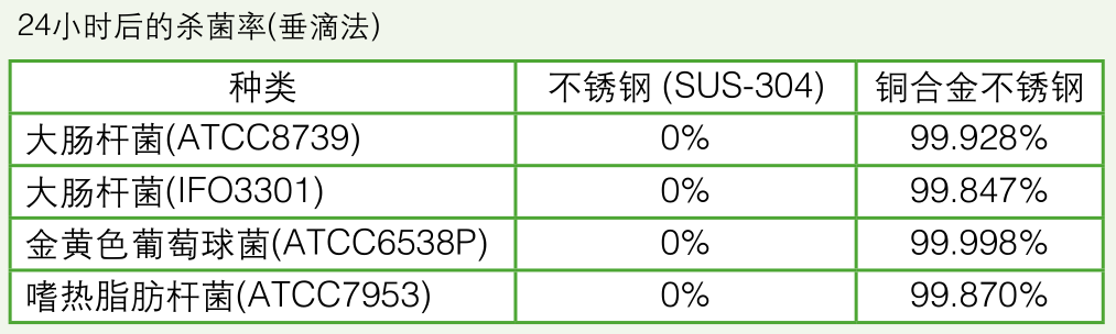 24小时后的杀菌率