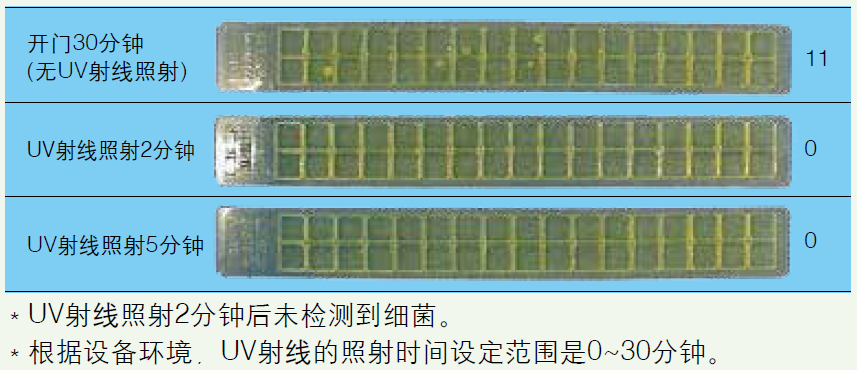 UV杀菌紫外灯对箱内循环空气的杀菌效果评价