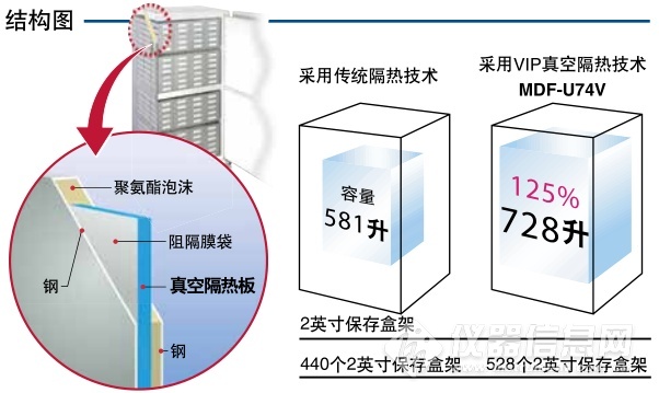 -86。超低温保存箱  三洋  MDF-U74V