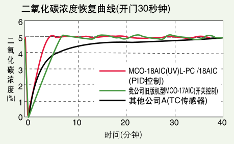 二氧化碳浓度恢复曲线（开门30秒钟）