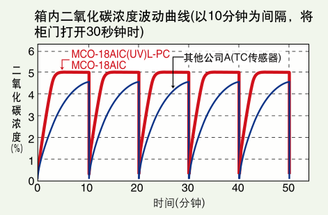 箱内二氧化碳浓度波动曲线