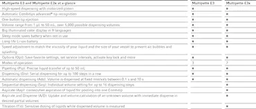 Multipette® E3/Multipette® E3x